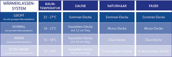 Böhmerwald Wärmeklassen